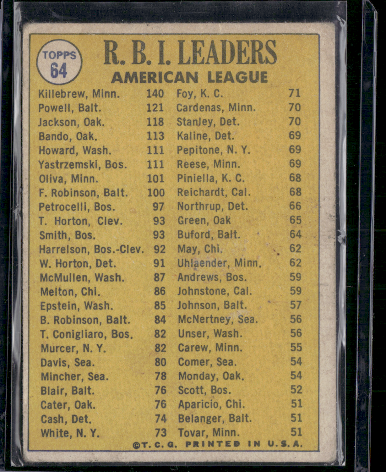 1970 Topps HARMON KILLEBREW/BOOG POWELL/REGGIE JACKSON #64 AL RBI Leaders