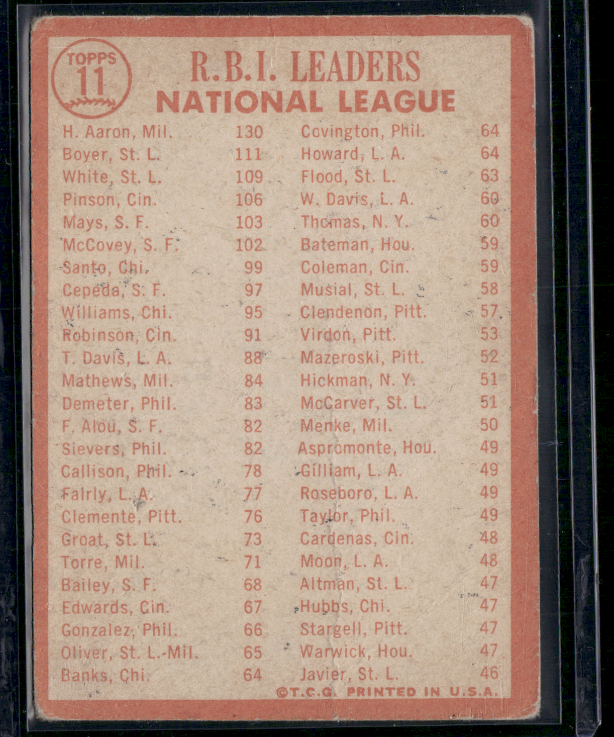 1964 Topps HANK AARON/KEN BOYER/BILL WHITE #11 1963 NL RBI LeadersWrinkles(Good)