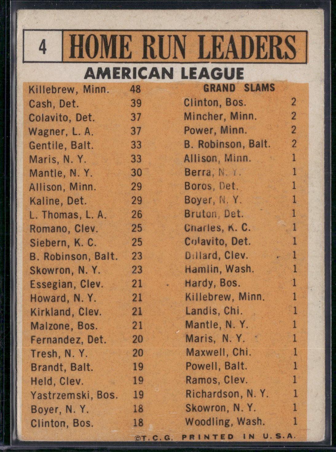 1963 Topps ROGER MARIS/KILLEBREW/CASH/COLAVITO/WAGNER #4 1962 AL HR Leaders (VG)