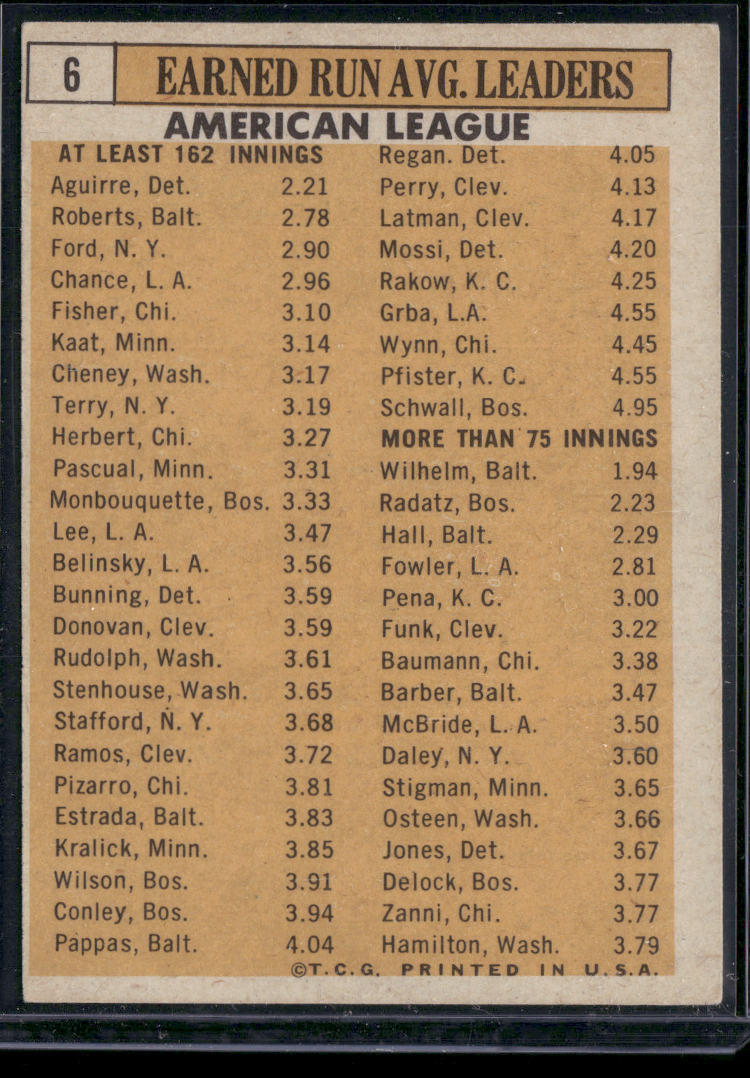1963 Topps FORD/ROBERTS/AGUIRRE/CHANCE/FISHER #6 1962 AL ERA Leaders(VG/EX-EX)
