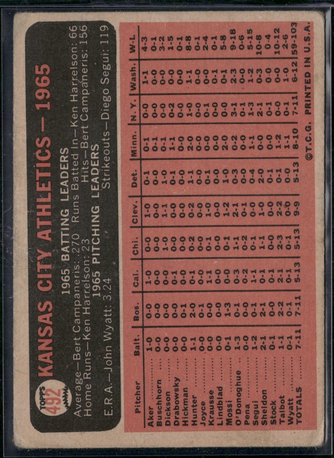 1966 Topps KANSAS CITY ATHLETICS #492 Light Wrinkles (VG)