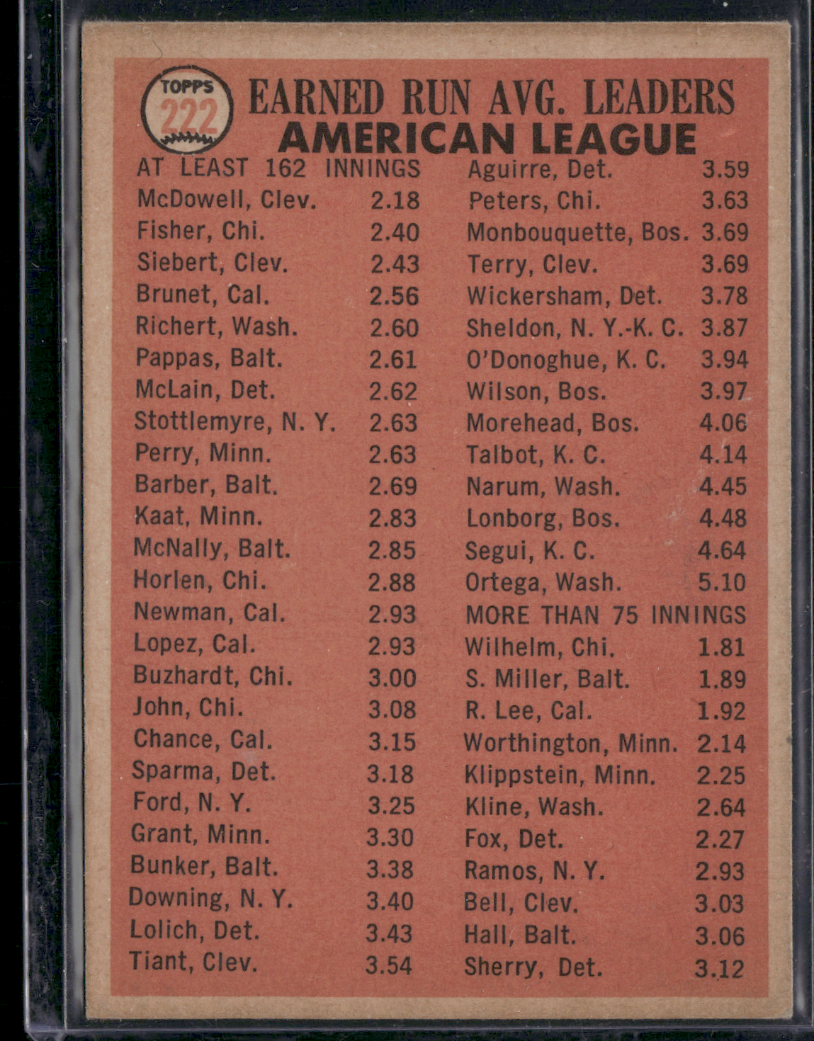 1966 Topps SAM MCDOWELL/FISHER/SIEBERT #222 1965 AL ERA Leaders (VG)