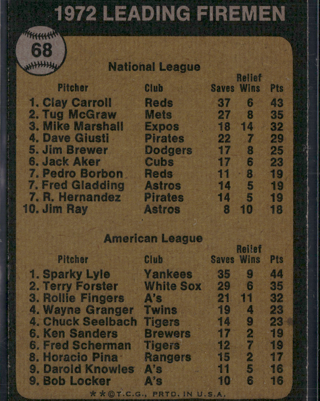 1973 Topps CLAY CARROLL/SPARKY LYLE #68 1972 LEADING FIREMEN