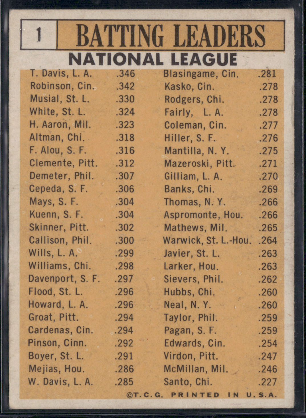 1963 Topps DAVIS/ROBINSON/MUSIAL/WHITE/AARON #1 1962 NL BATTING LEADERS