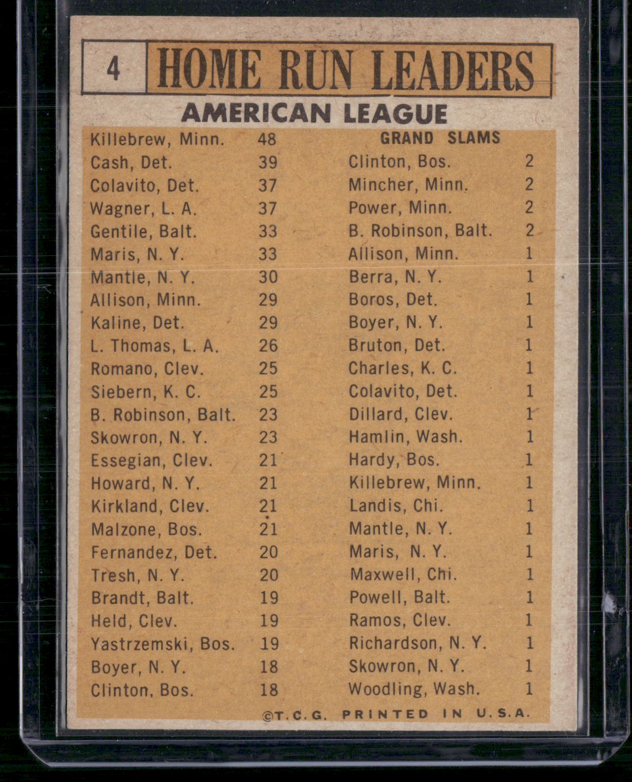 1963 Topps KILLEBREW/CASH/COLAVITO/WAGNER/GENTILE/MARIS #4 Home Run Leaders