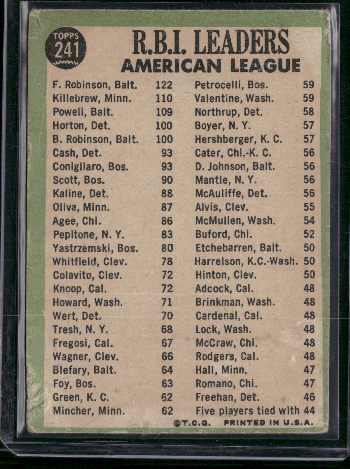 1967 Topps FRANK ROBINSON/KILLEBREW/POWELL #241 1966 AL RBI Leaders (Good-VG)