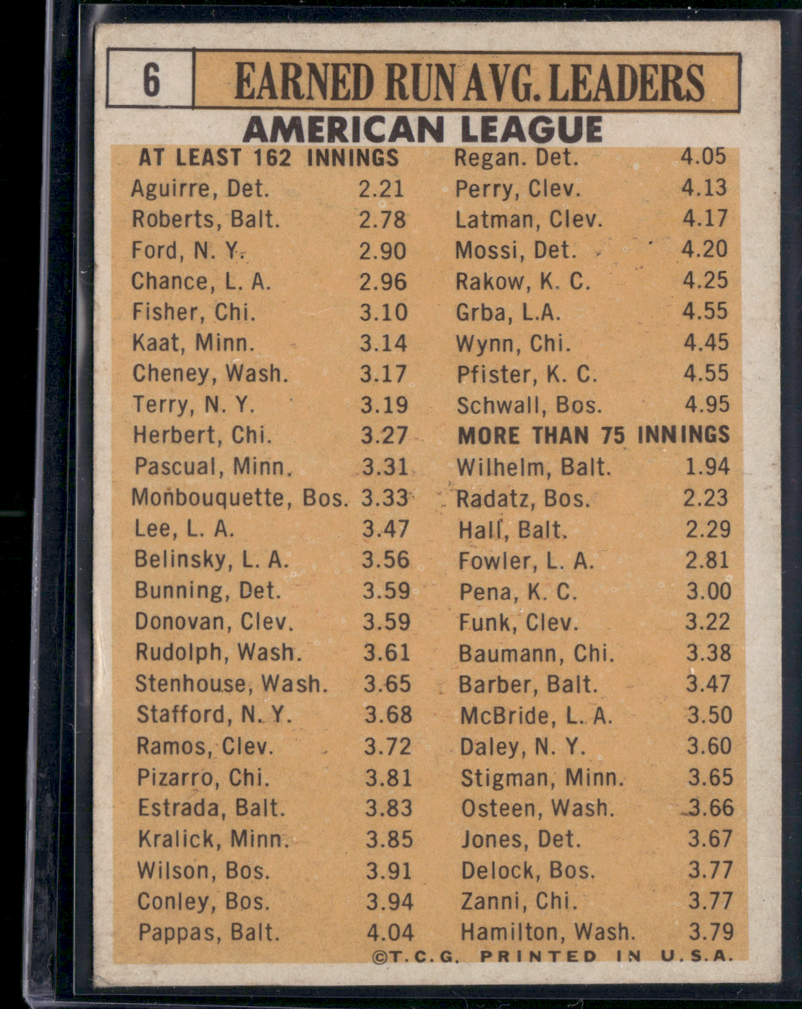 1963 Topps WHITEY FORD/ROBERTS/AGUIRRE/CHANCE/FISHER #6 1962 AL ERA Leaders(VG)
