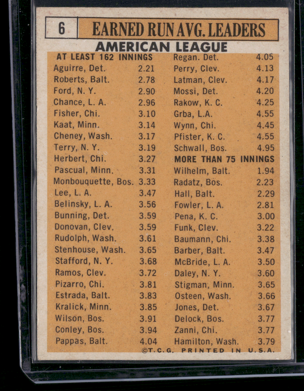 1963 Topps HANK AGUIRRE/ROBERTS/FORD/CHANCE/FISHER #6 1962 AL ERA Leaders (VG)