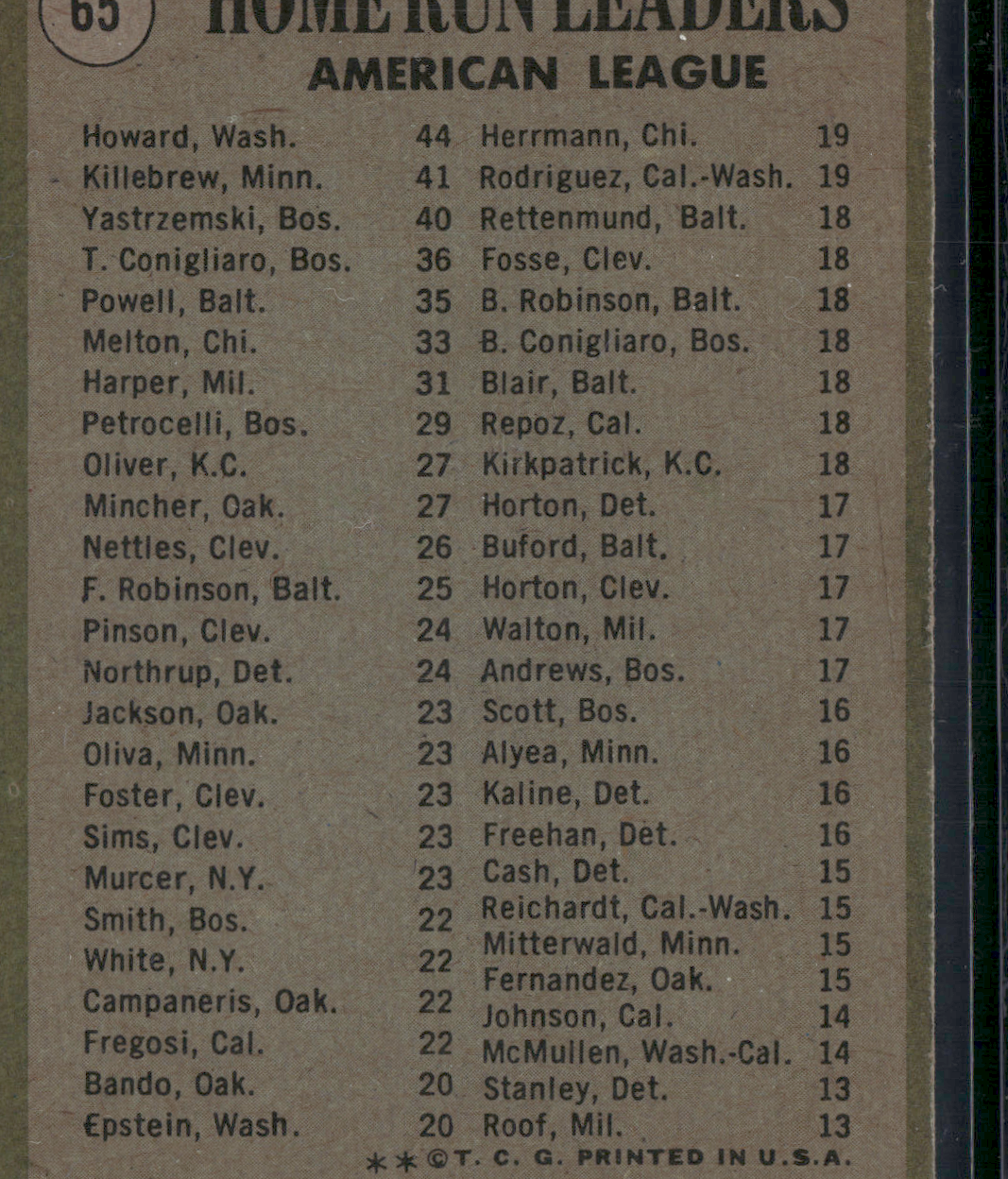 1971 Topps CARL YASTRZEMSKI/KILLEBREW/HOWARD #65 1970 AL HR Leaders (Good)