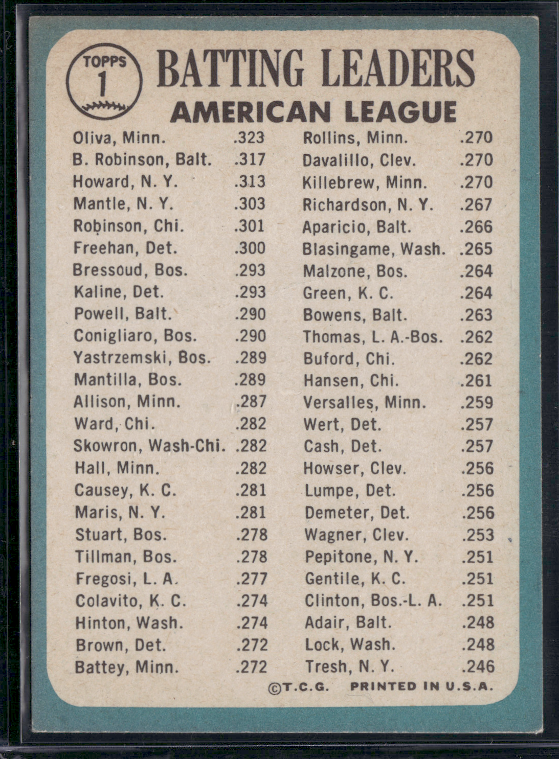 1965 Topps TONY OLIVA/ROBINSON/HOWARD #1 1964 AL Batting Leaders Crease (Good)
