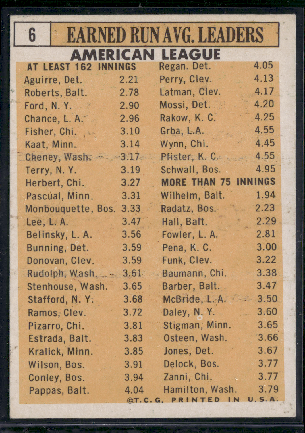 1963 Topps FORD/ROBERTS/AGUIRRE/CHANCE/FISHER #6 1962 AL ERA Leaders(VG/EX-EX)