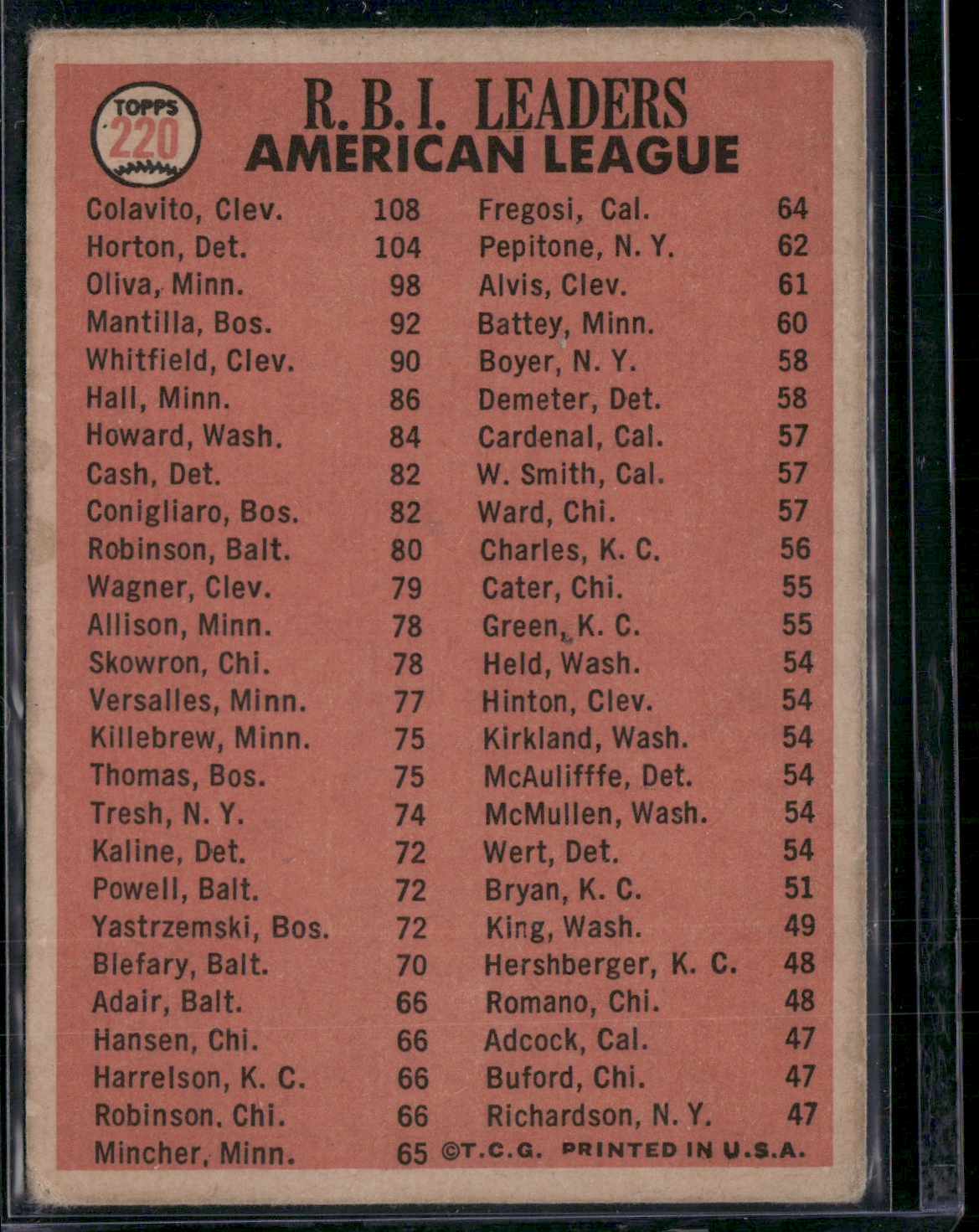 1966 Topps ROCKY COLAVITO/WILLIE HORTON/TONY OLIVA #220 1965 AL RBI Leaders