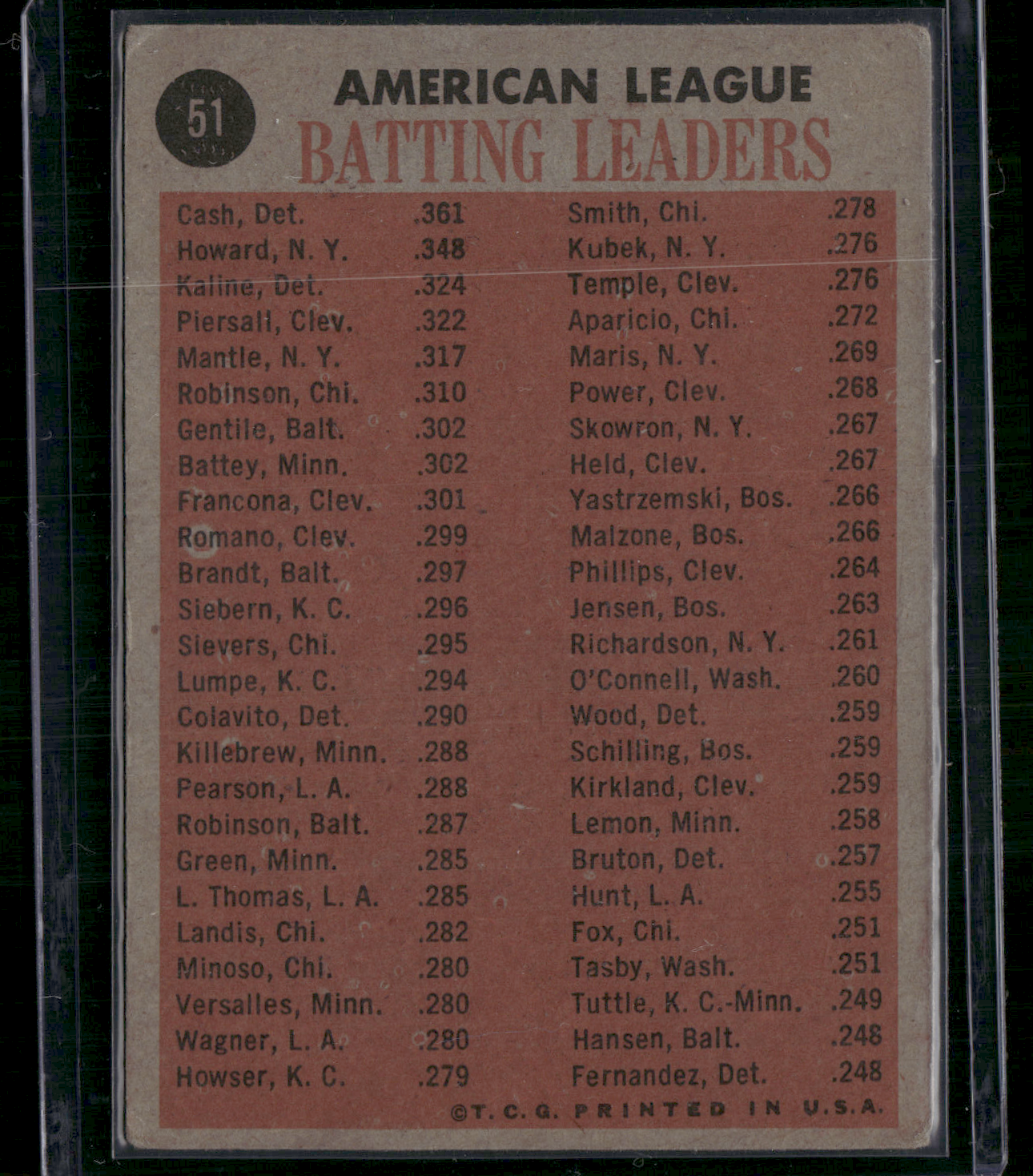 1962 Topps NORM CASH/HOWARD/KALINE/PIERSALL #51 1961 AL Batting Leaders(Good)