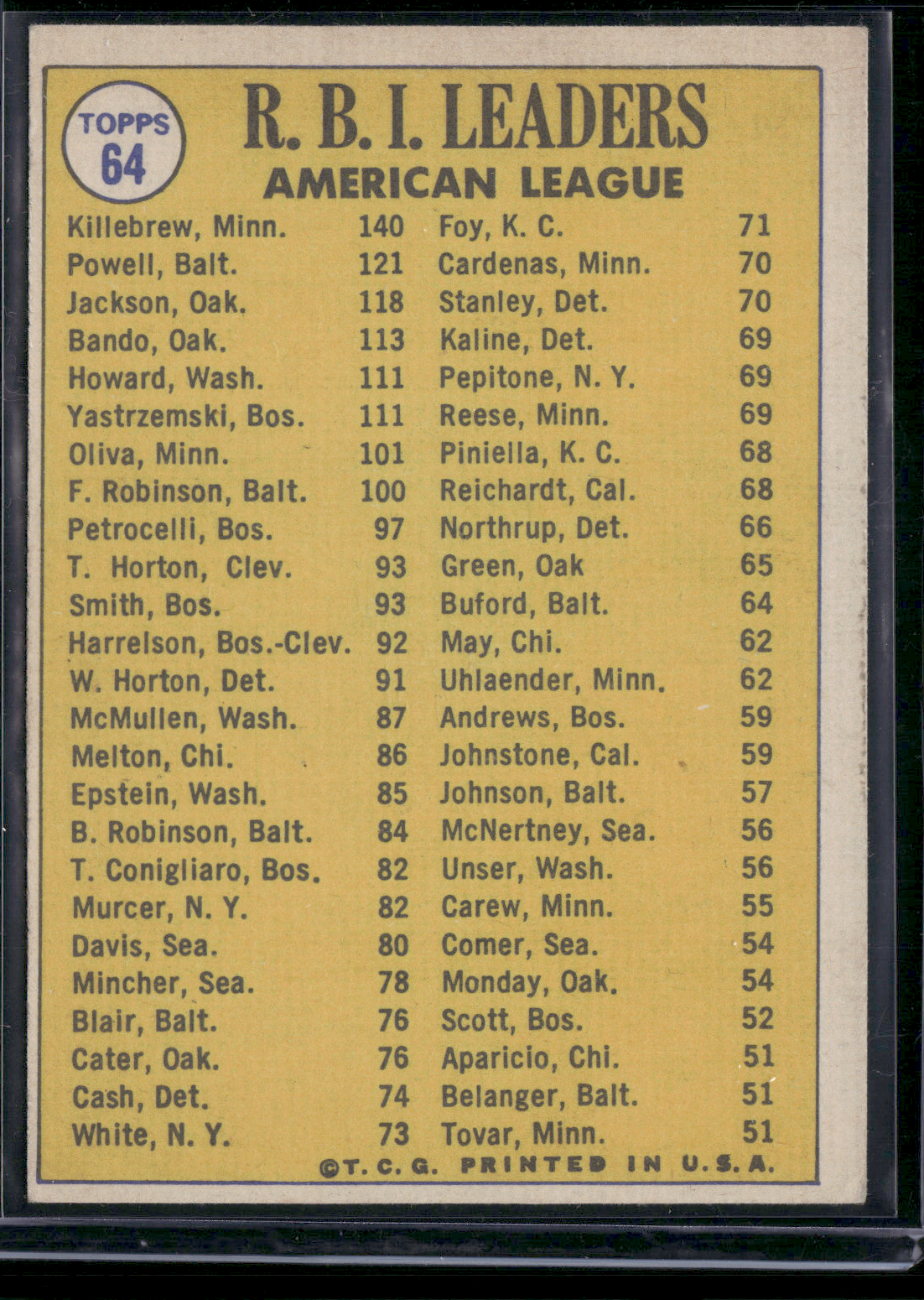 1970 Topps HARMON KILLEBREW/POWELL/JACKSON #64 1969 AL RBI Leaders (VG)