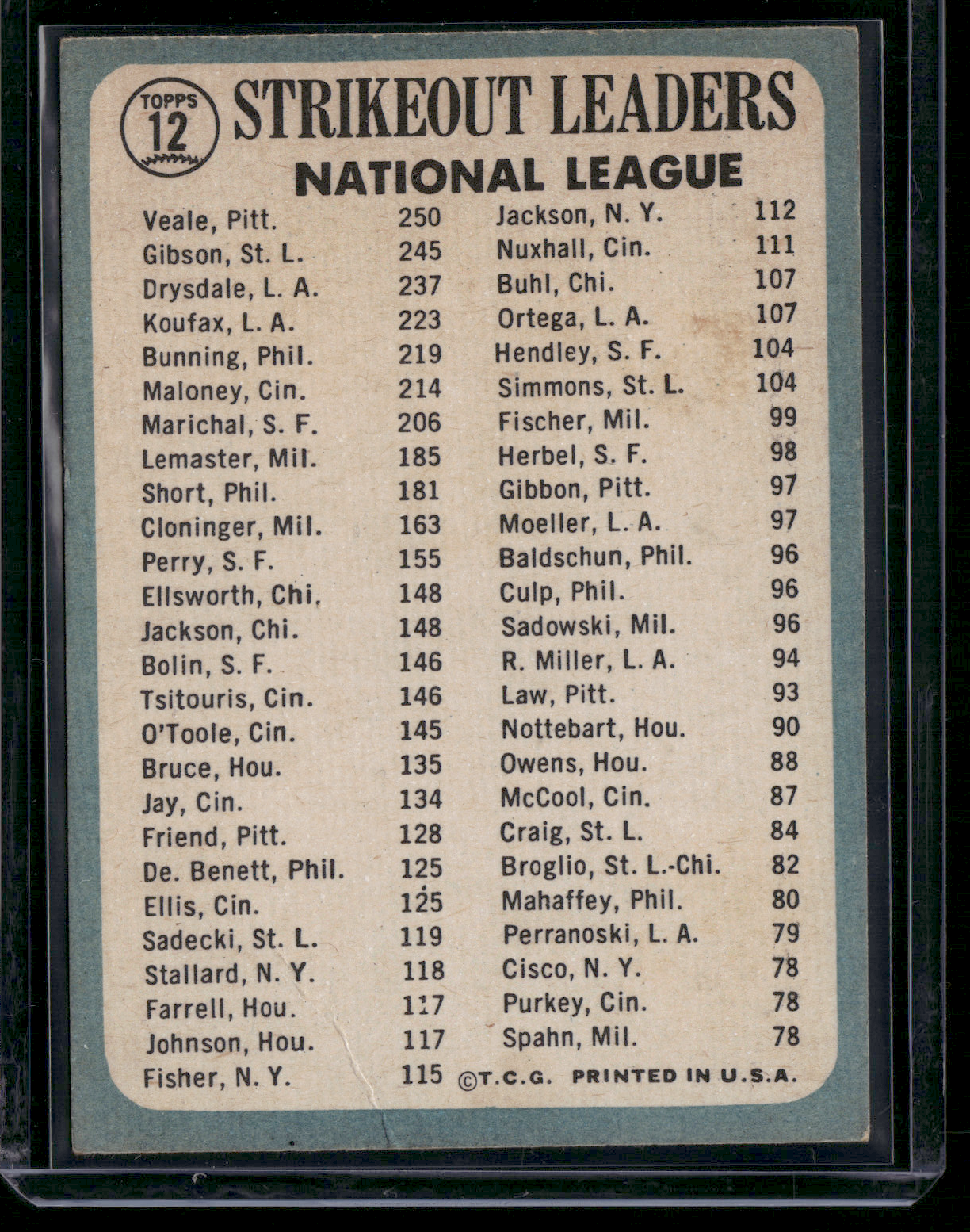 1965 Topps BOB VEALE/BOB GIBSON/DON DRYSDALE #12 1964 NL Strikeout Leaders
