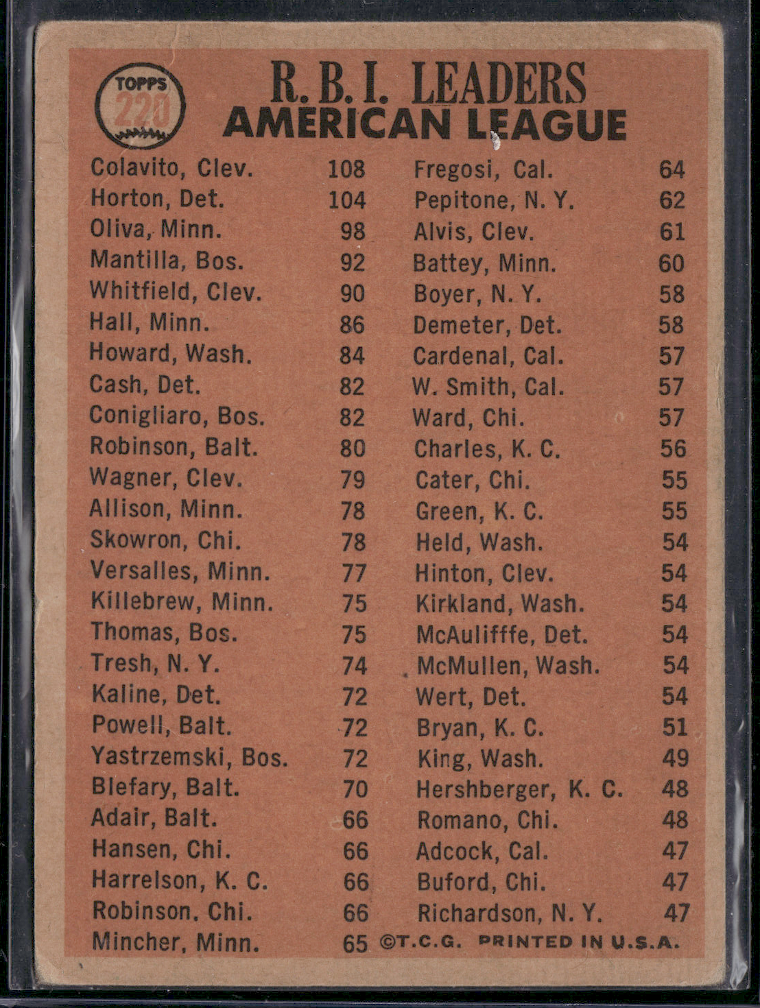 1966 Topps ROCKY COLAVITO/WILLIE HORTON/ TONY OLIVA #220 AL RBI Leaders