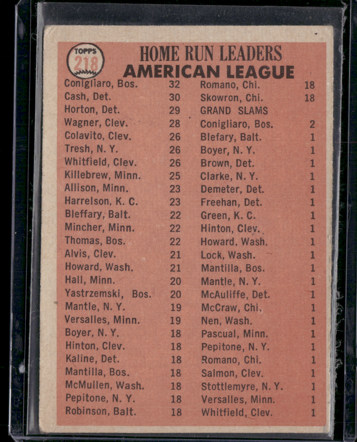 1966 Topps TONY CONIGLIARO/ NORM CASH/ WILLIE HORTON #218 Home Run Leaders