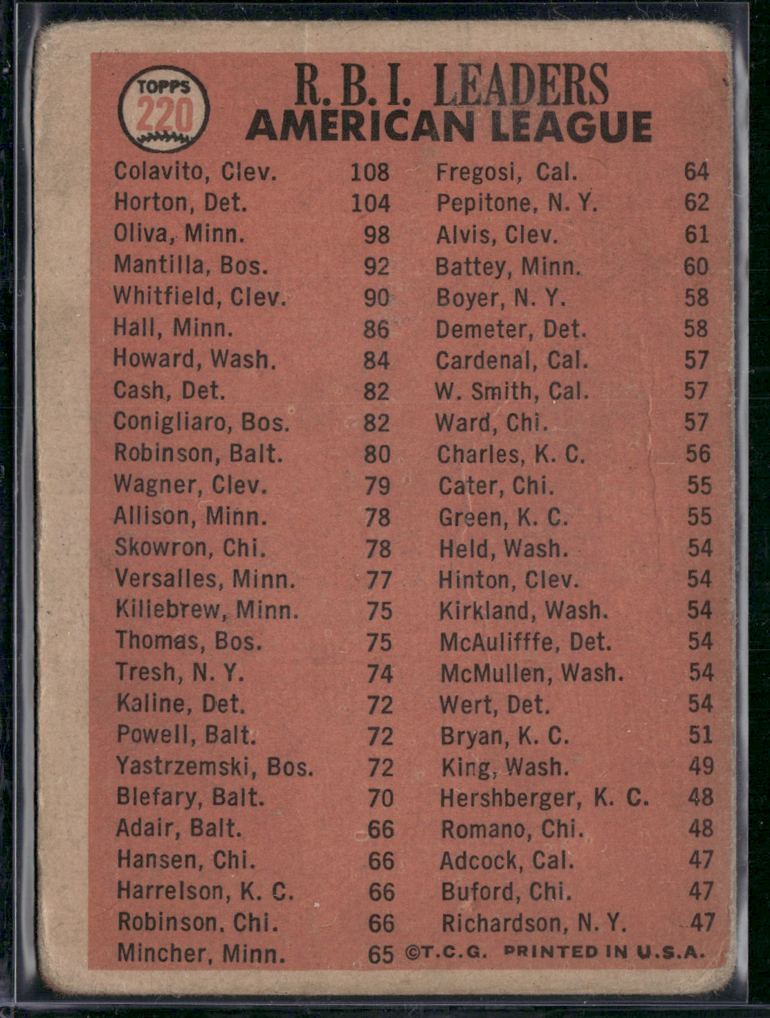 1966 Topps TONY OLIVA/ROCKY COLAVITO/HORTON #220 1965 AL RBI Leaders(Good-VG)