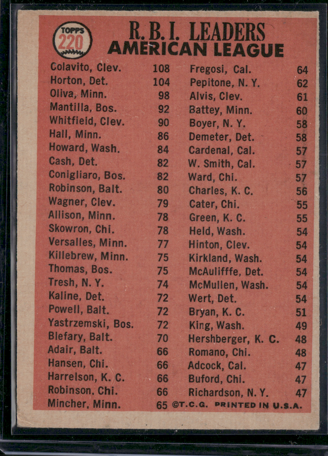 1966 Topps TONY OLIVA/WILLIE HORTON/ROCKY COLAVITO #220 1965 AL RBI Leaders (VG)