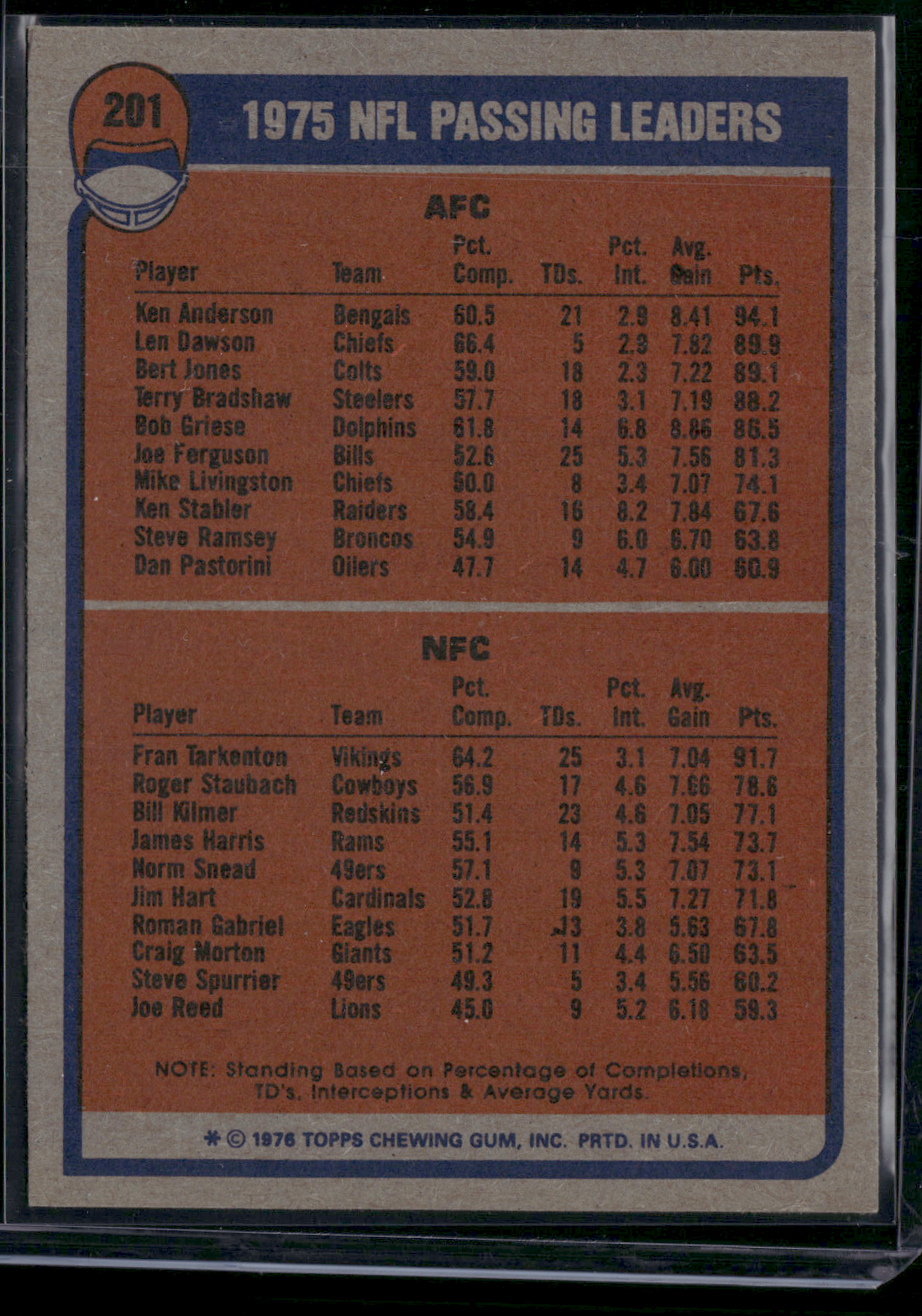 1976 Topps FRAN TARKENTON/KEN ANDERSON #201 1975 NFL Passing LeadersEdgeChip(EX)