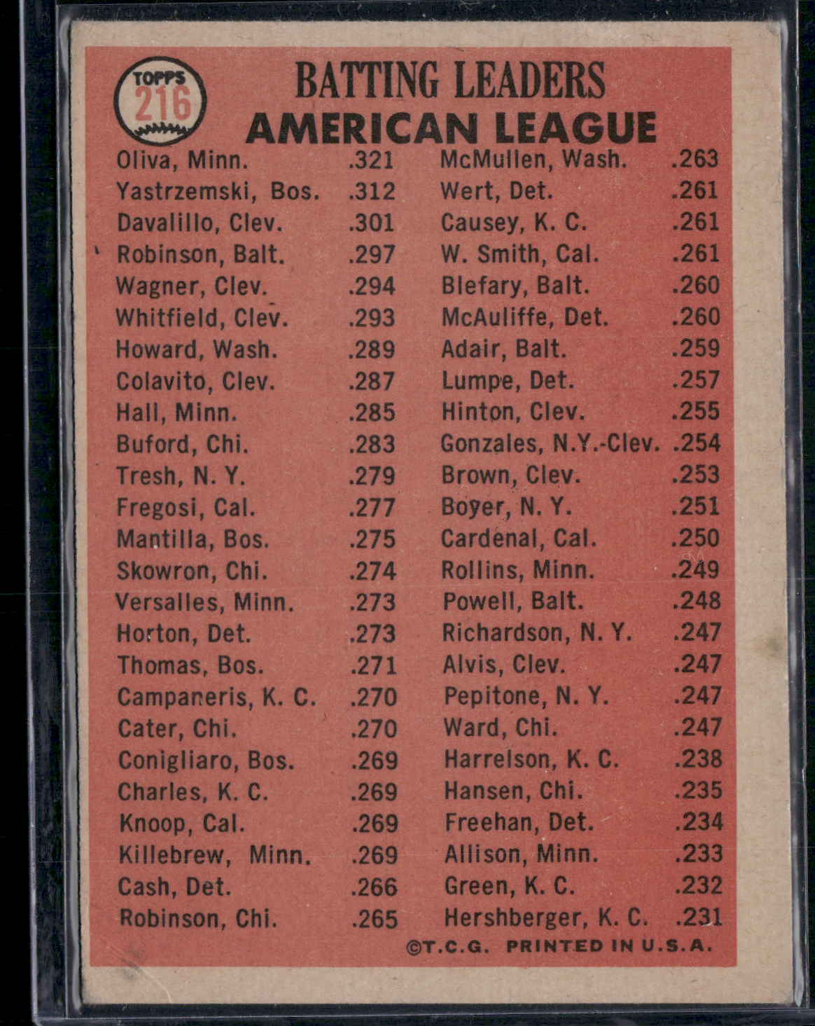 1966 Topps 1965 AL BATTING LEADERS TONY OLIVIA/YASTRZEMSKI/DAVALILLO #216