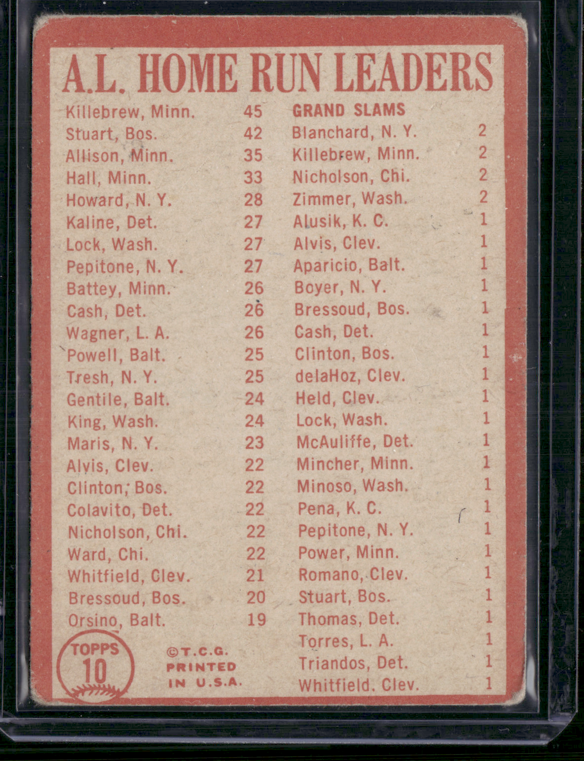 1964 Topps HARMON KILLEBREW/STUART/ALLISON #10 1963 AL HR Leaders (Good)