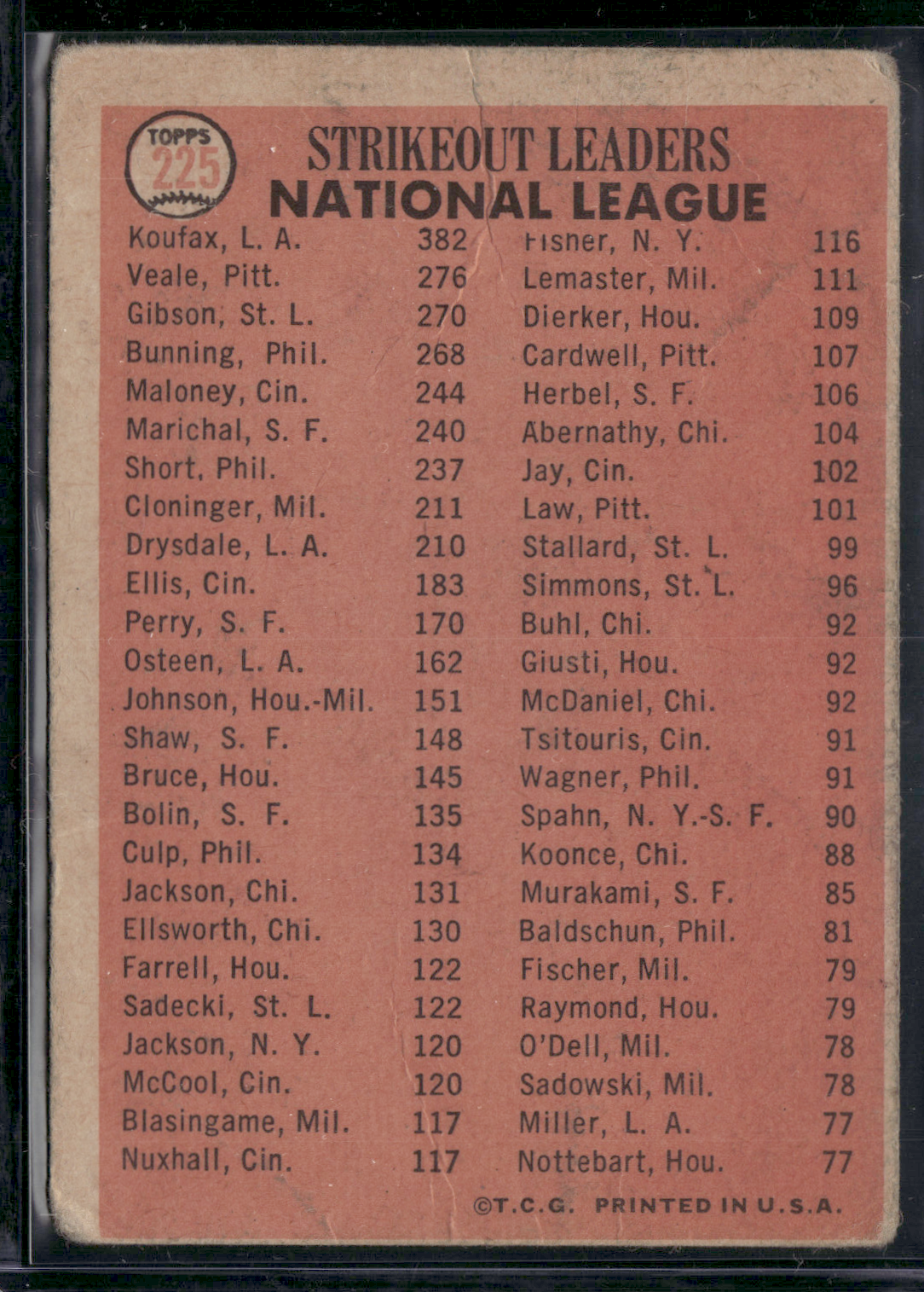 1966 Topps SANDY KOUFAX/BOB GIBSON/BOB VEALE #225 1965 NLStrikeout Leaders(Good)