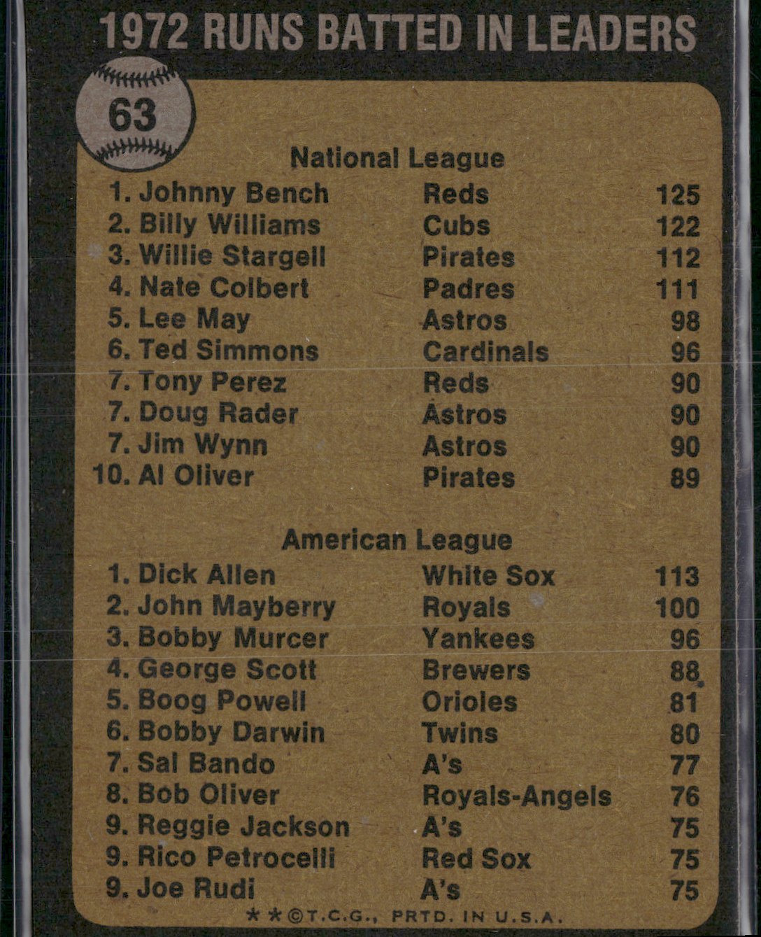1973 Topps JOHNNY BENCH/DICK ALLEN #63 1972 RBI Leaders Miscut (VG/EX-EX)