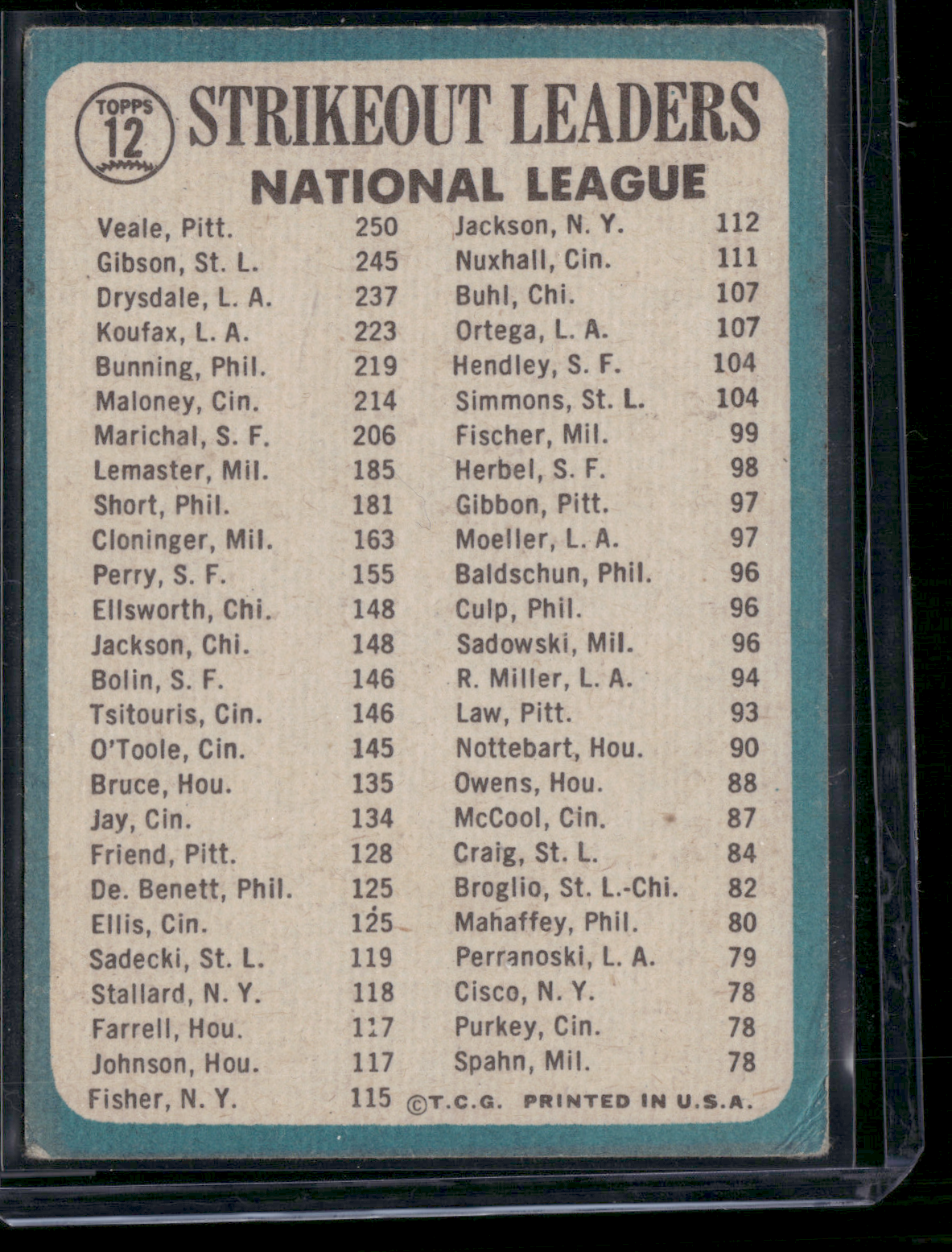 1965 Topps BOB GIBSON/DON DRYSDALE/BOB VEALE #12 1964 NL Strikeout Leaders(Good)