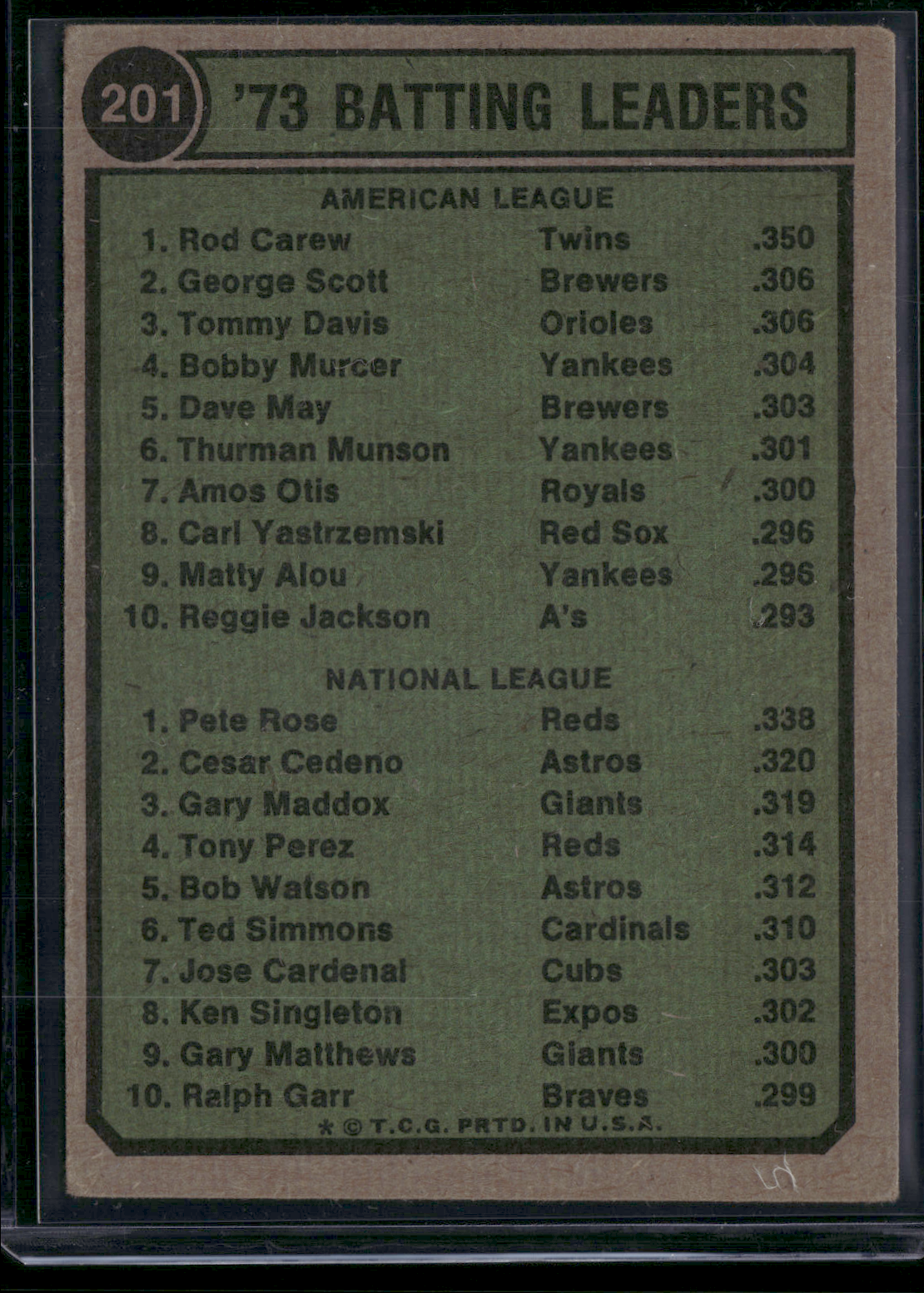 1974 Topps PETE ROSE/ROD CAREW #201 1973 Batting Leaders Surface Dent (VG)