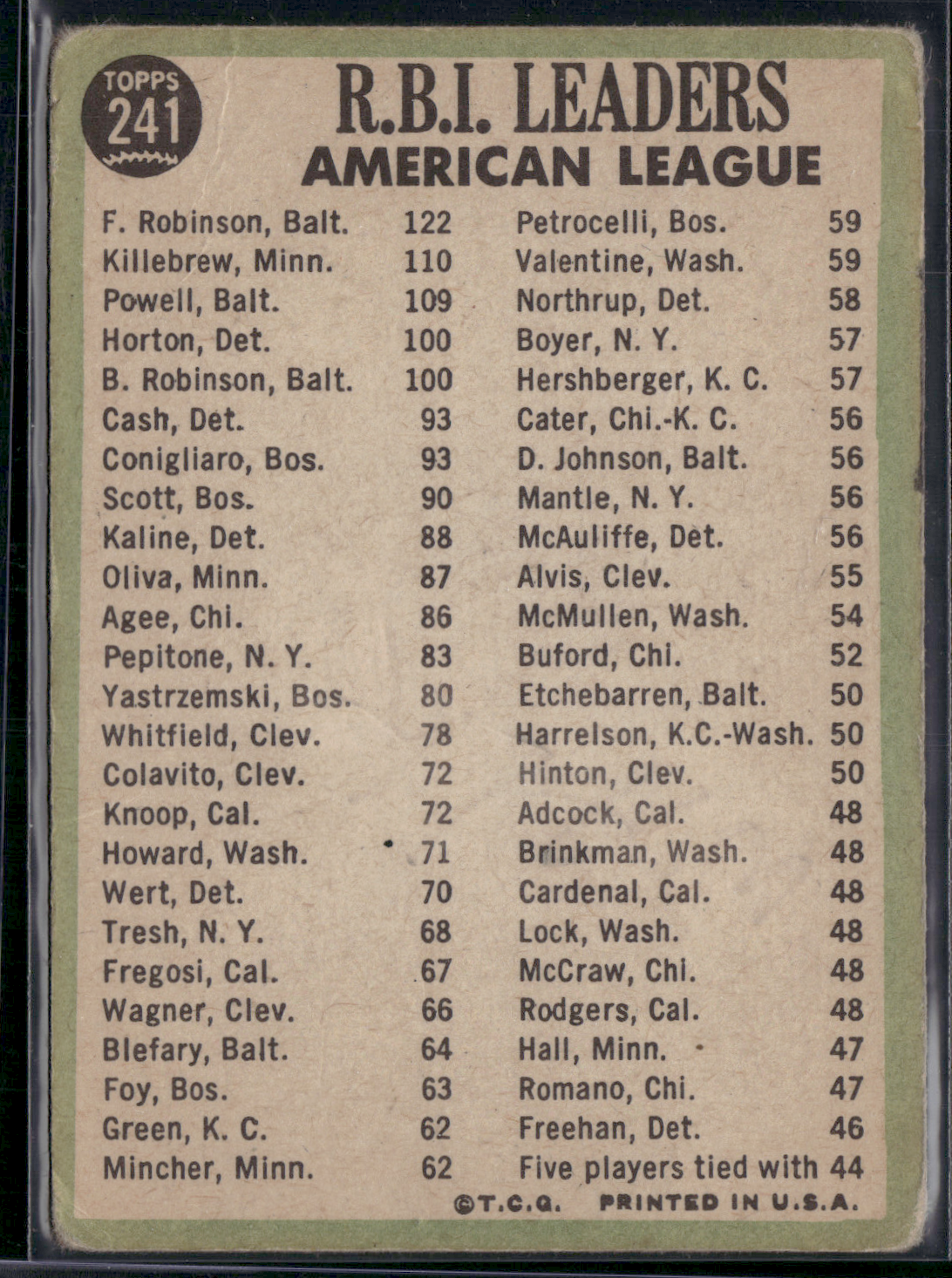 1967 Topps FRANK ROBINSON/KILLEBREW/POWELL #241 1966 AL RBI Leaders (Good-VG)