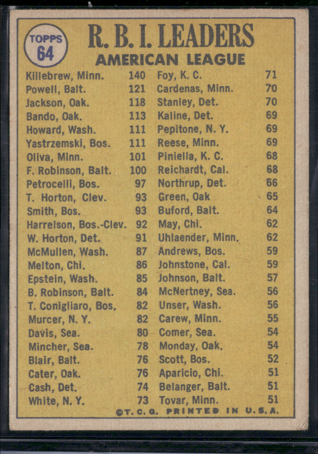 1970 Topps REGGIE JACKSON/KILLEBREW/POWELL #64 1969 AL RBI Leaders (VG)