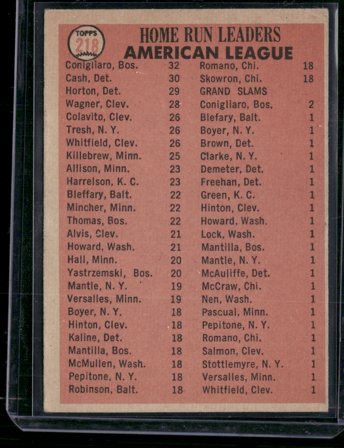 1966 Topps NORM CASH/WILLIE HORTON/TONY CONIGLIARO #218 1965 AL HRLeaders(VG/EX)