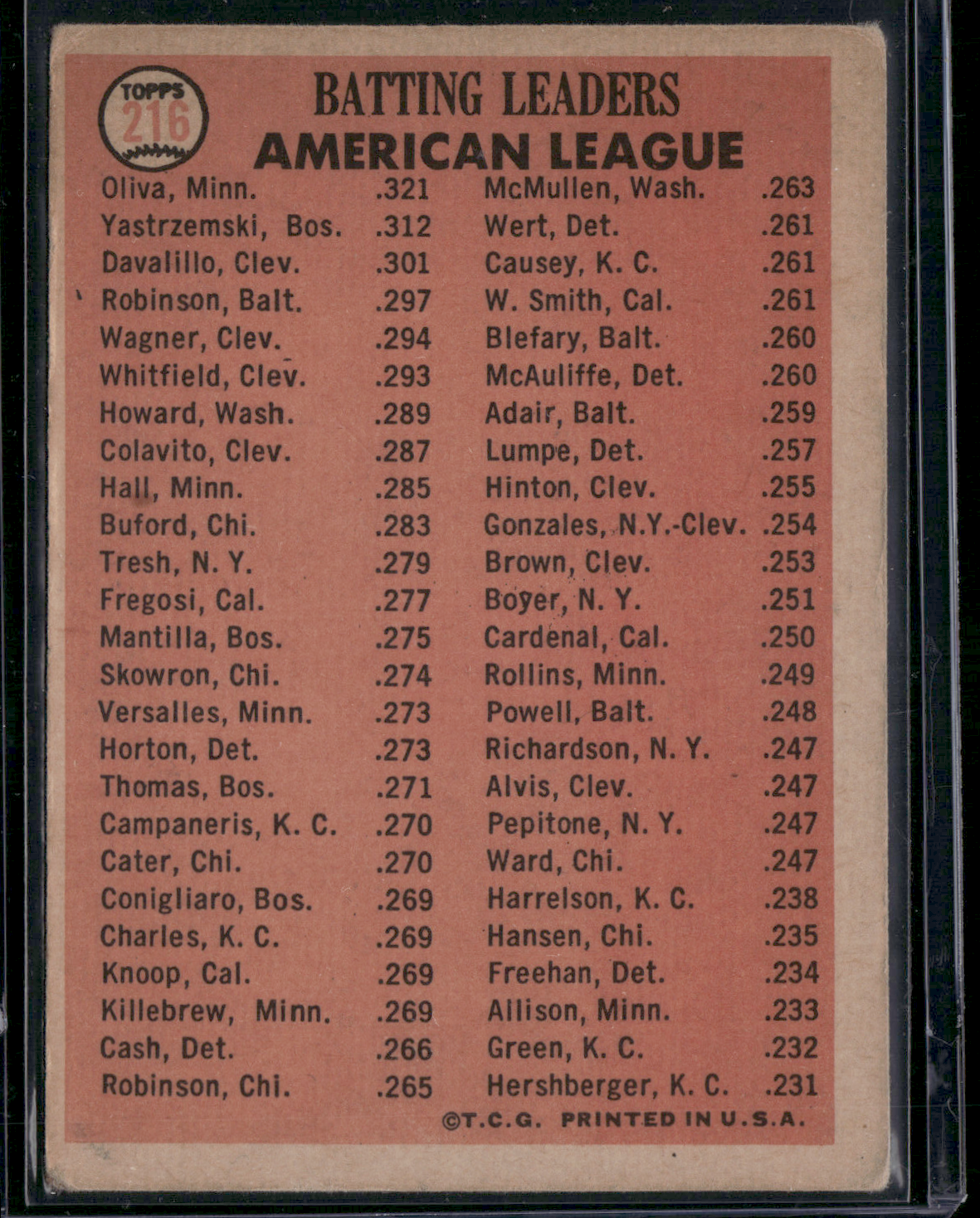 1966 Topps TONY OLIVA/CARL YASTRZEMSKI/VIC DAVALILLO #216 1965 AL BattingLeaders