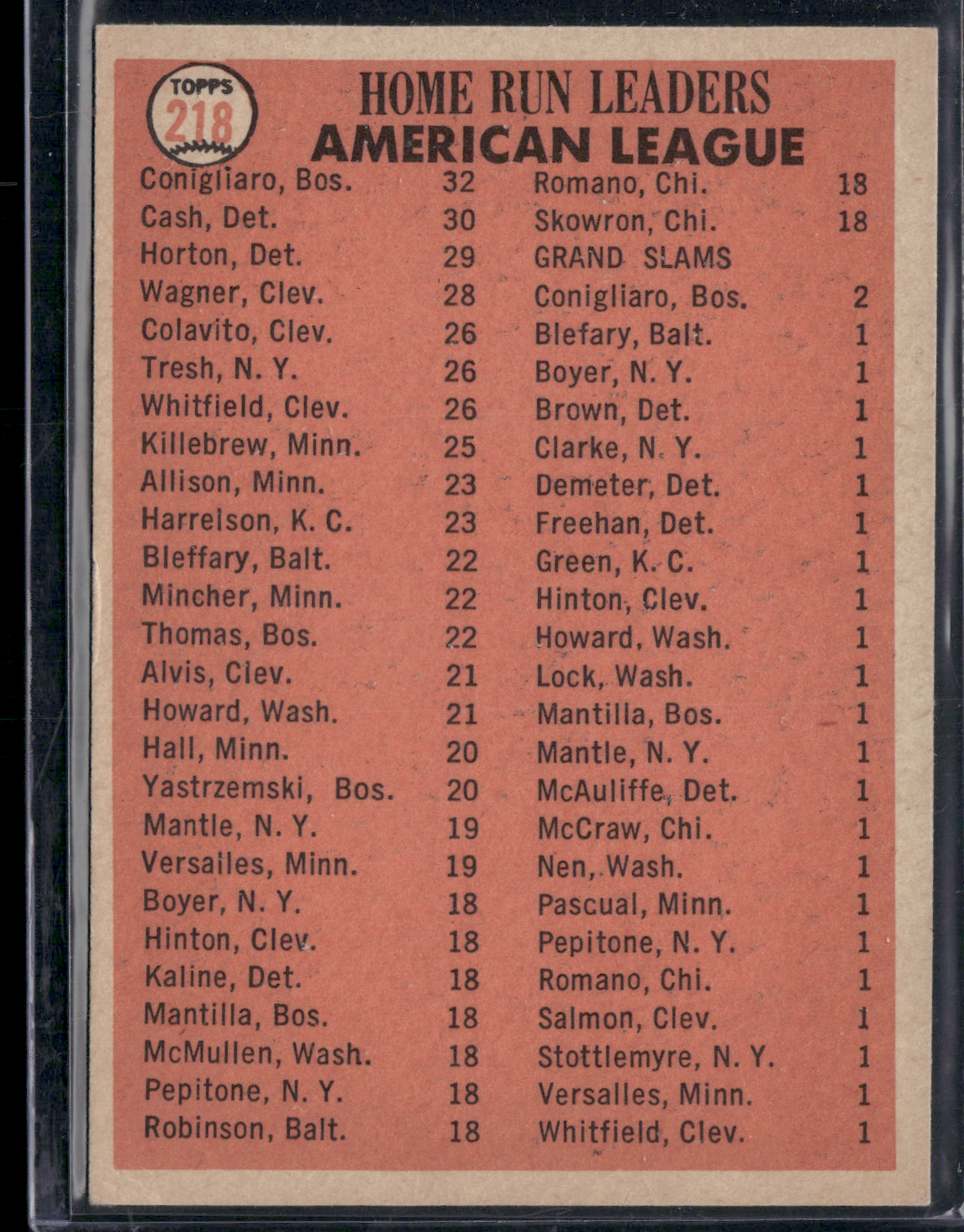 1966 Topps 1965 AL HR LEADERS TONY CONIGLIARO/NORM CASH/WILLIE HORTON #218