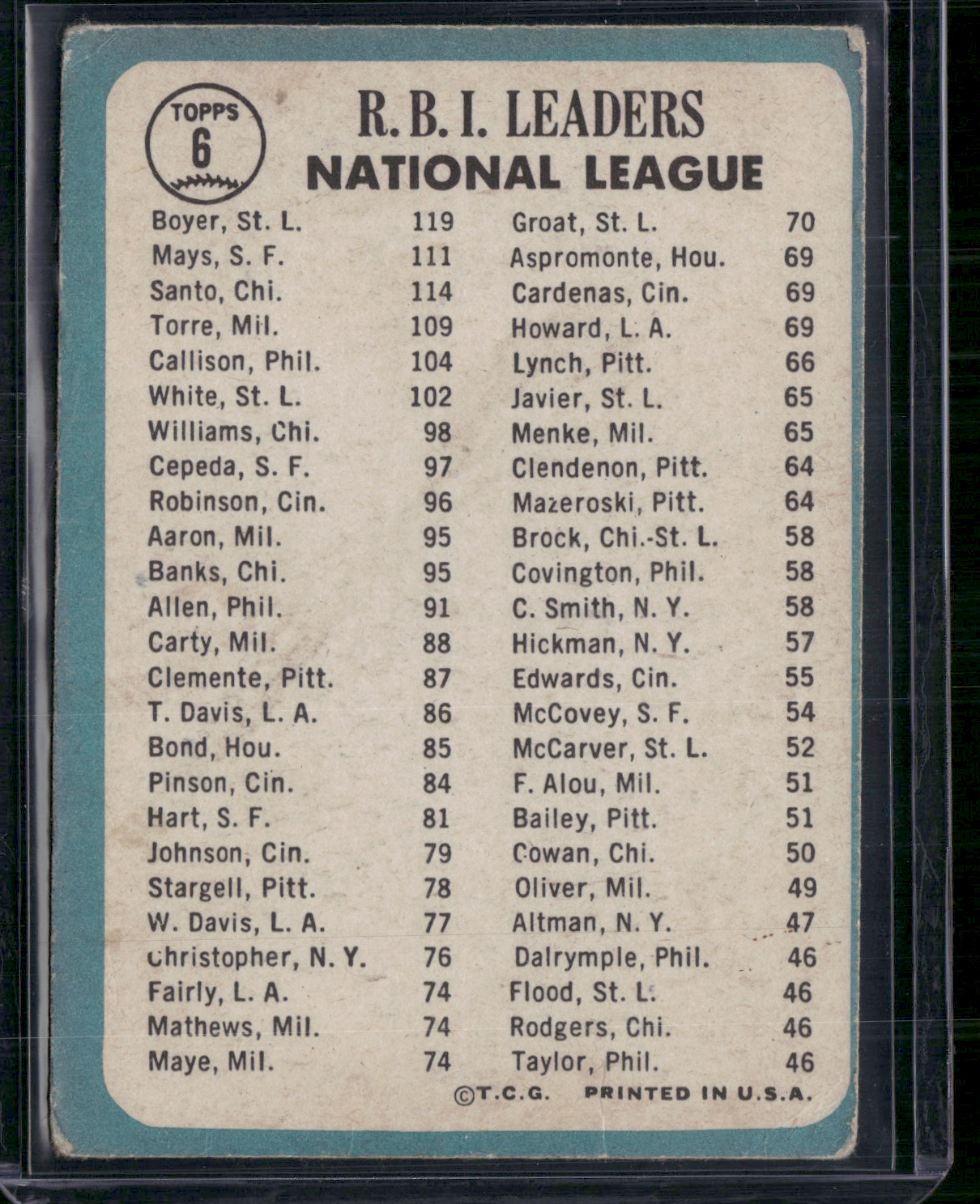 1965 Topps KEN BOYER/RON SANTO/WILLIE MAYS #6 1964 NL RBI Leaders Wrinkle (Good)