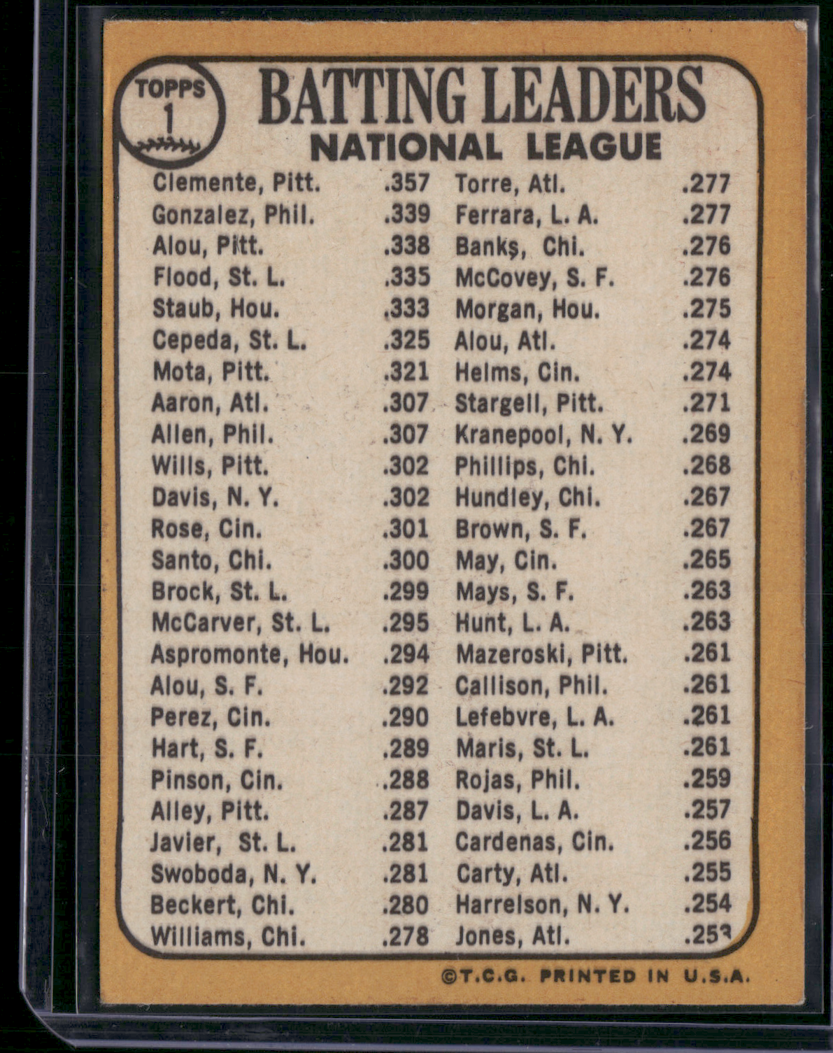 1968 Topps ROBERTO CLEMENTE/ALOU/GONZALEZ #1 1967 NL Batting Leaders (EX)