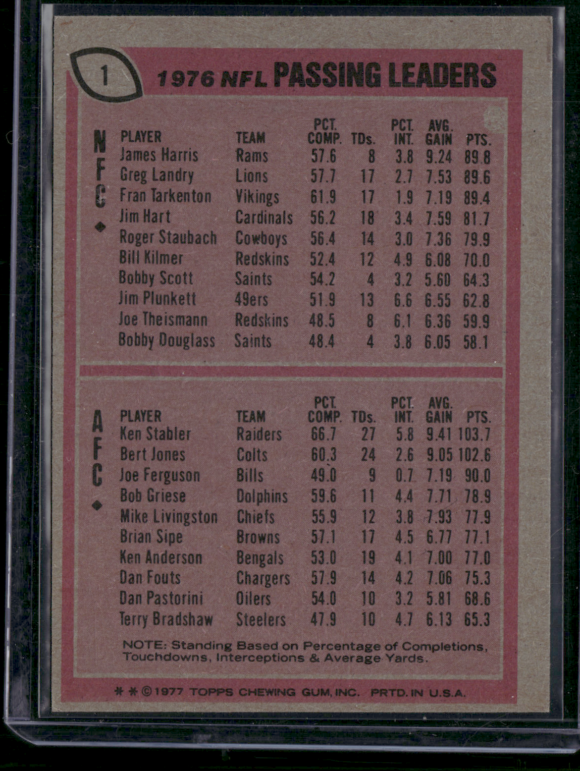 1977 Topps KEN STABLER/JAMES HARRIS #1 1976 NFL Passing Leaders (EX)