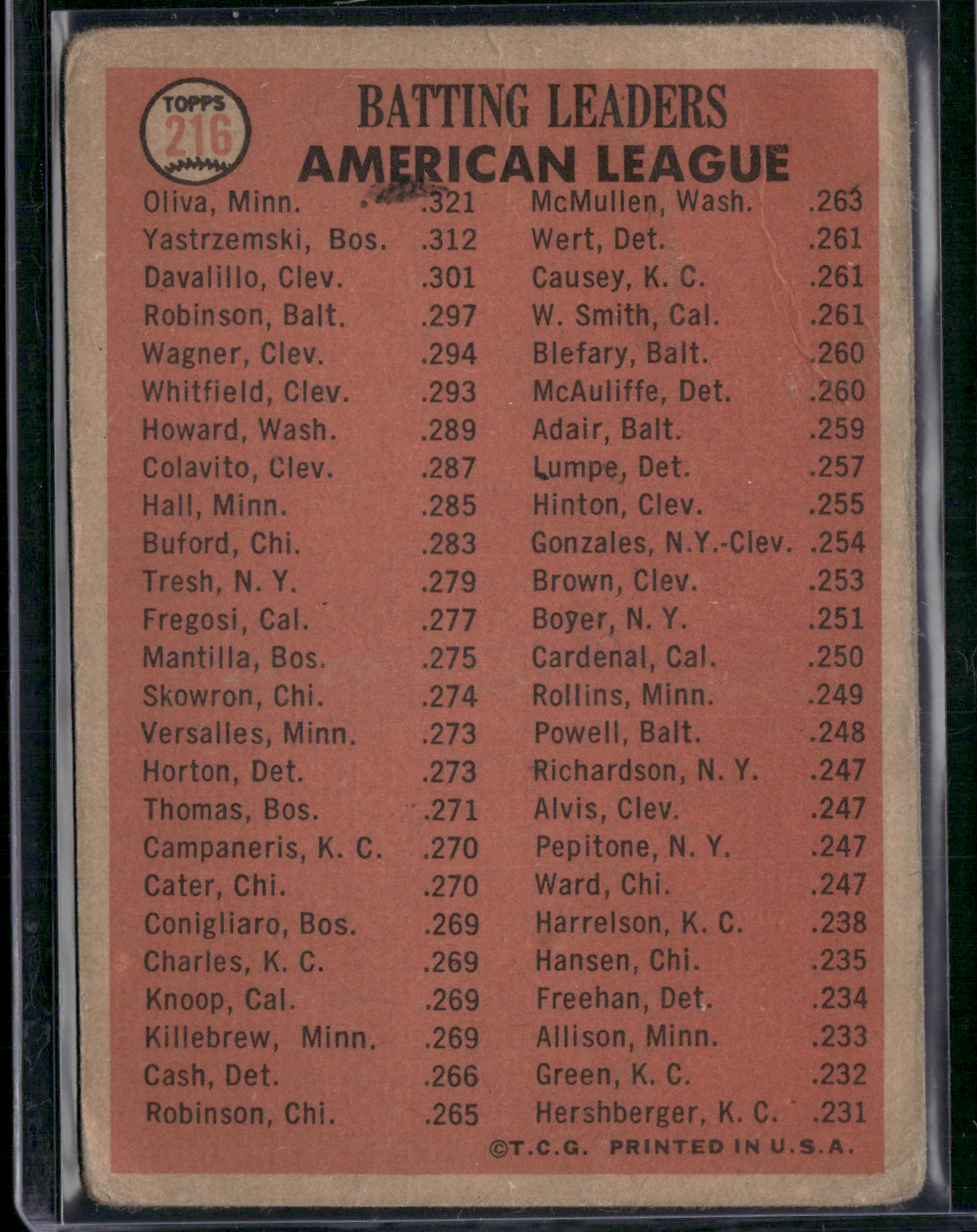 1966 Topps CARL YASTRZEMSKI/OLIVA/DAVALILLO #216 1965 AL Batting Leaders (Good)