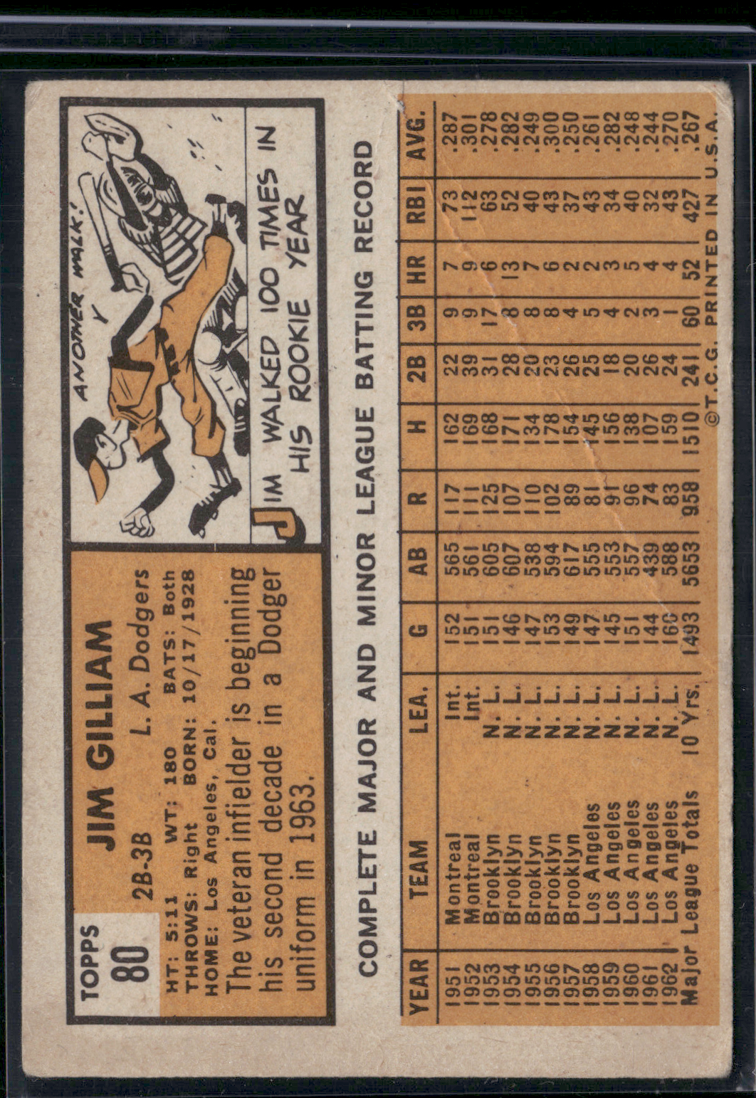 1963 Topps JIM GILLIAM #80 Crease (Good)