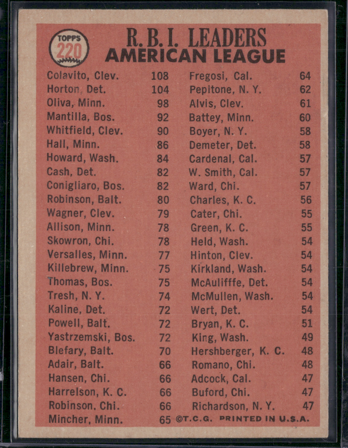 1966 Topps ROCKY COLAVITO/WILLIE HORTON/ TONY OLIVA #220 AL RBI Leaders