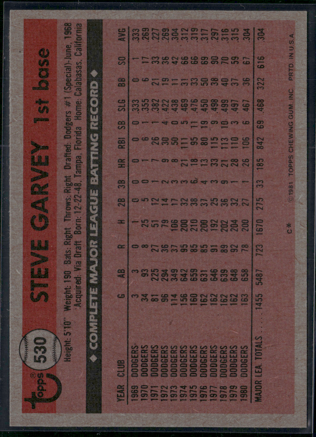 1981 Topps STEVE GARVEY #530 Grain Raise (EX)
