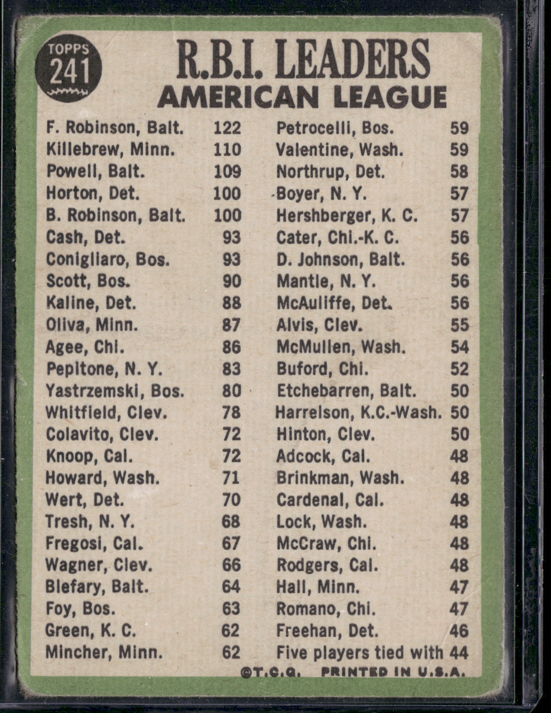 1967 Topps FRANK ROBINSON/KILLEBREW/POWELL #241 1966 AL RBI Leaders (Fair)