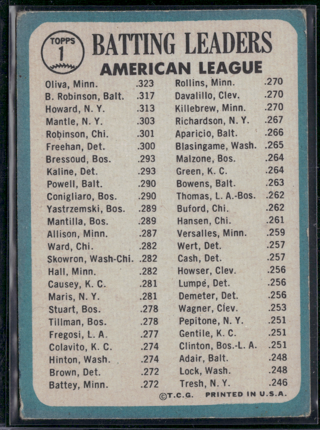 1965 Topps TONY OLIVA/ROBINSON/HOWARD #1 1964 AL Batting Leaders Wrinkles (Good)