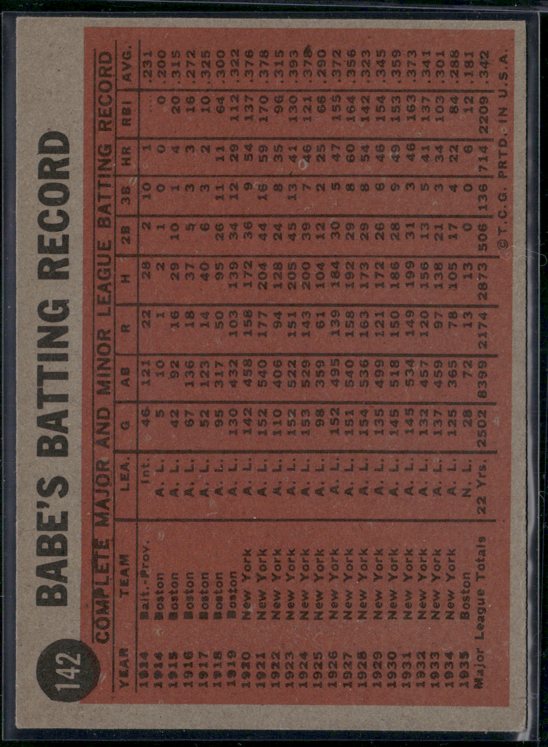 1962 Topps BABE RUTH #142 Coaching for the Dodgers (VG-VG/EX)