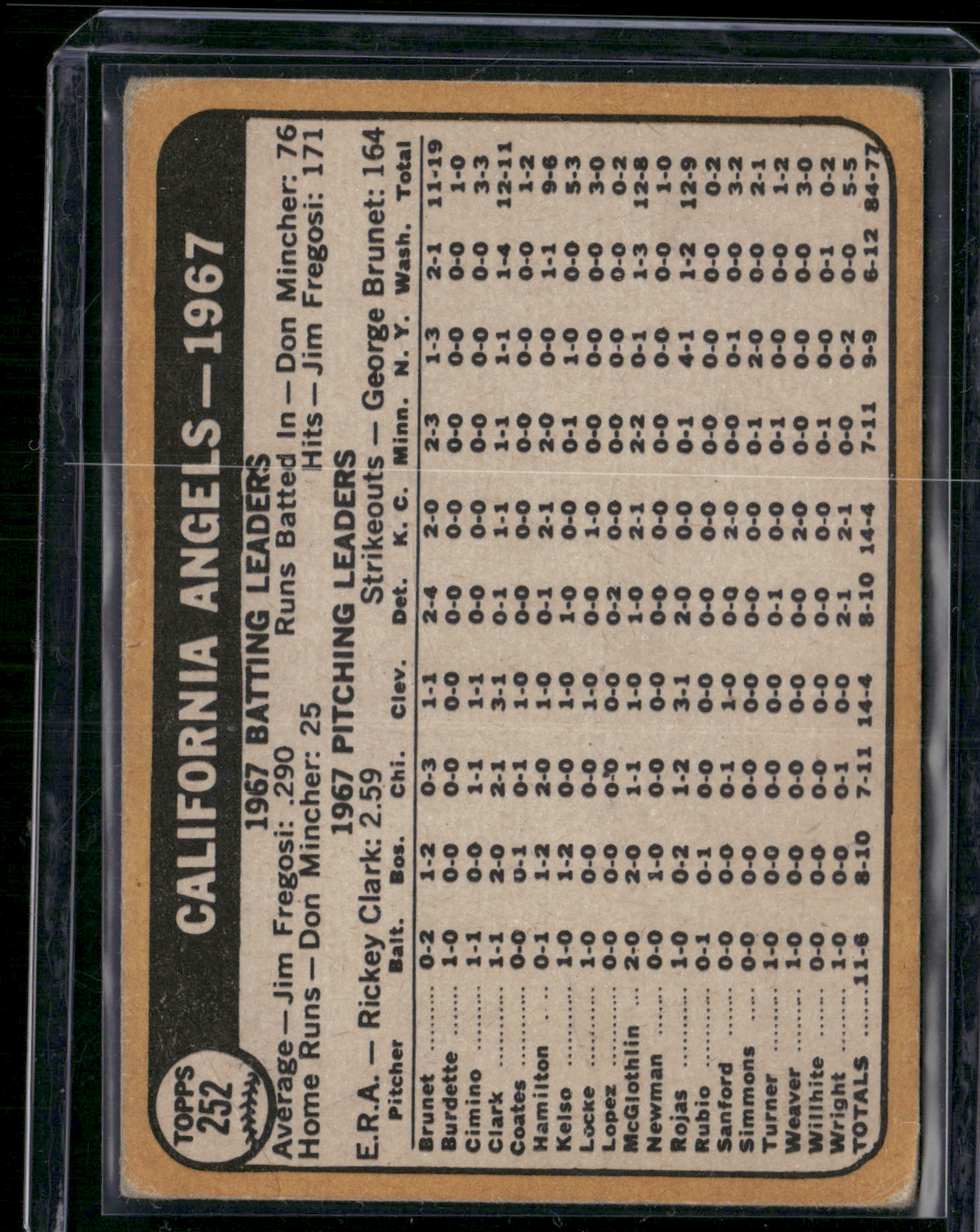 1968 Topps CALIFORNIA ANGELS #252 (VG-VG/EX)