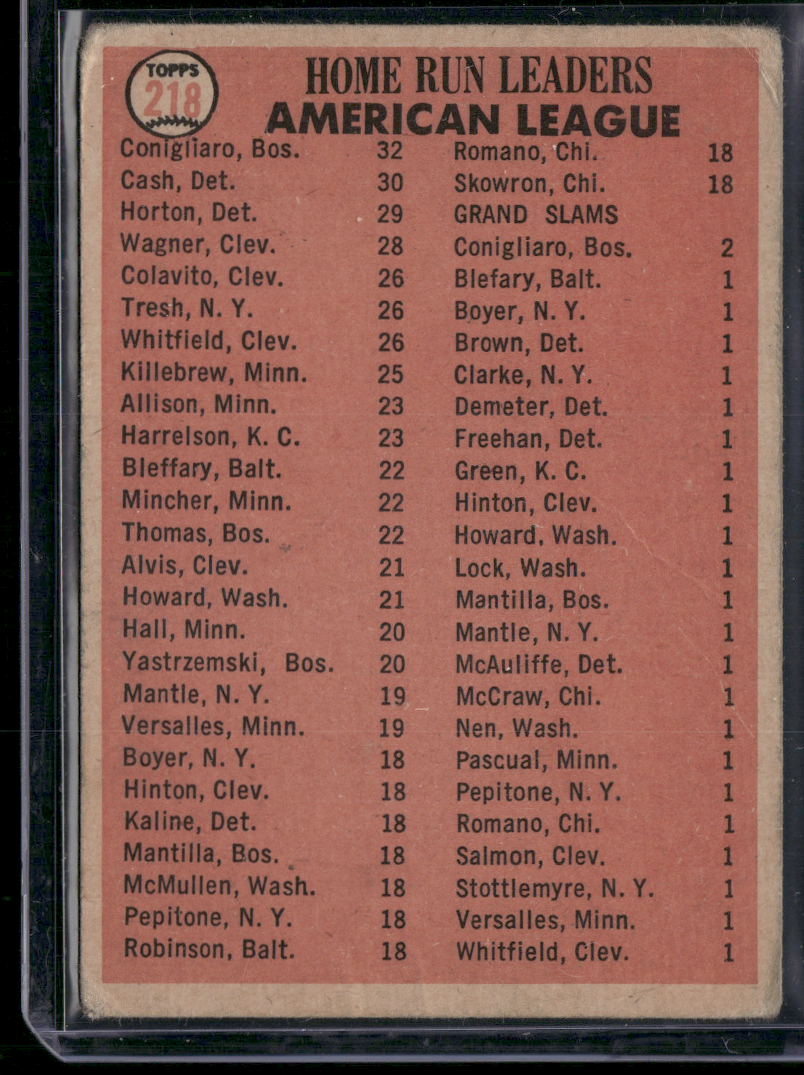 1966 Topps NORM CASH/WILLIE HORTON/TONY CONIGLIARO #218 1965 AL HR Leaders (VG)