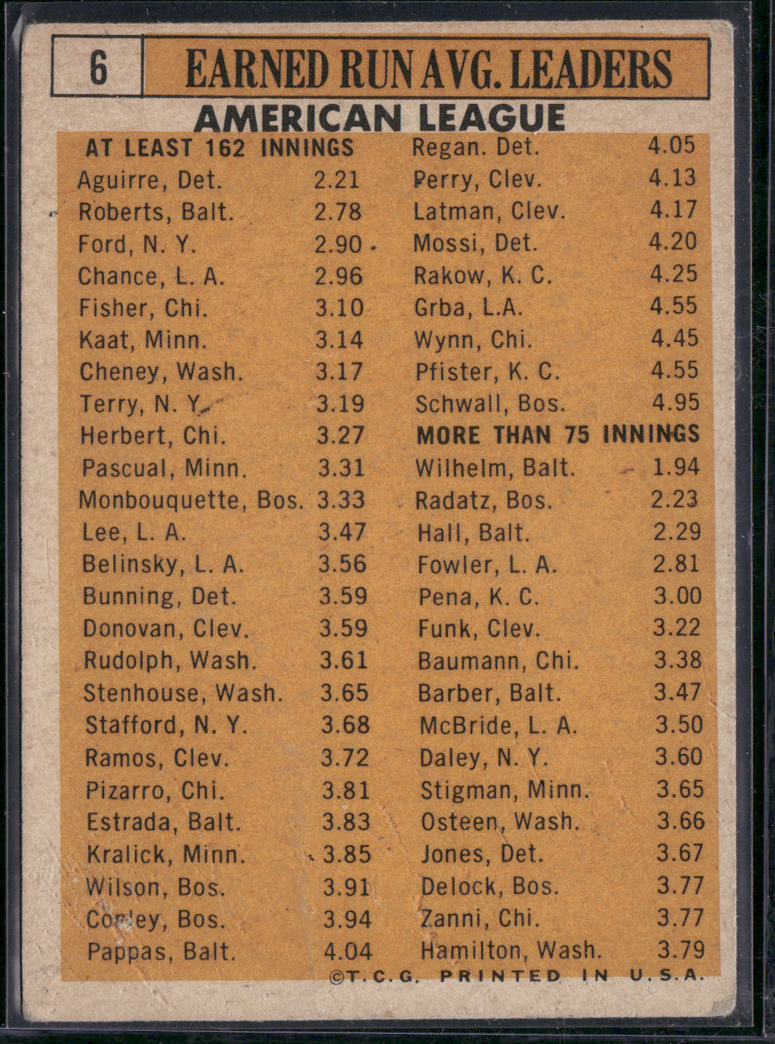 1963 Topps FORD/ROBIN ROBERTS/AGUIRRE/CHANCE/FISHER #6 1962 AL ERA Leaders (VG)