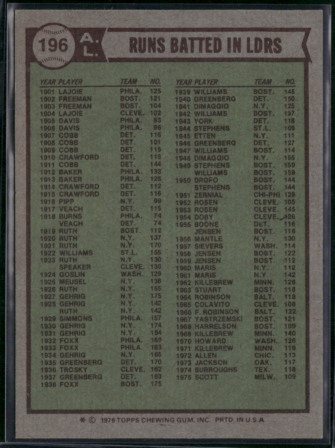 1976 Topps GEORGE SCOTT/JOHN MAYBERRY/LYNN #196 1975 AL RBI Leaders(EX-EX/MT)