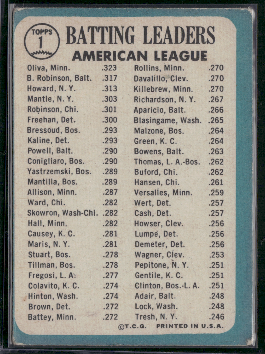 1965 Topps BROOKS ROBINSON/TONY OLIVA/ELSTON HOWARD #1 Wrinkles (Good)